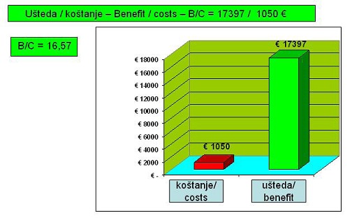 Benefit-Cost ratio