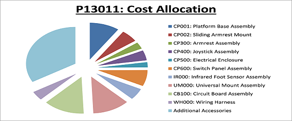 Cost Deployment stratification