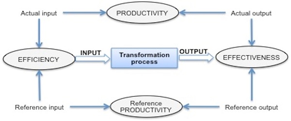 Difference between efficiency and productivity