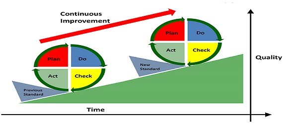 example wcm pdca cycle