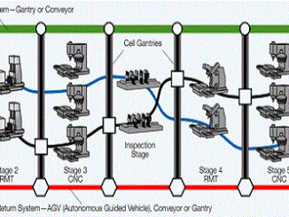 OEE Manufacturing System Design